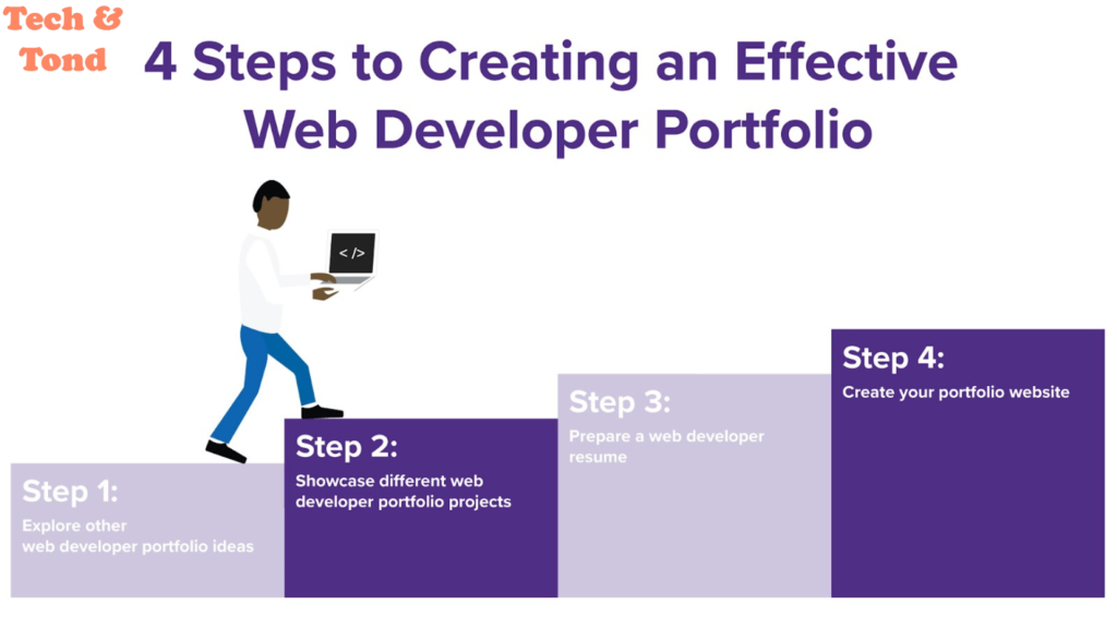 Ultimate Guide to Web Development, Trends and Techniques in 2024-